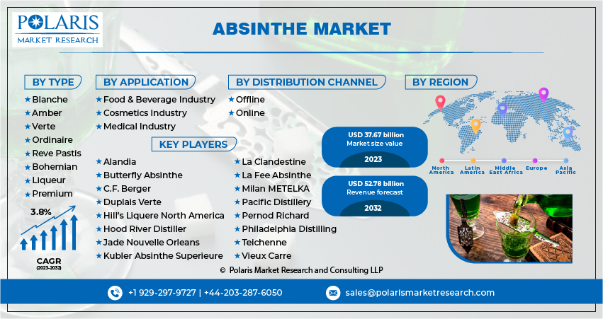 Absinthe Market Share, Size